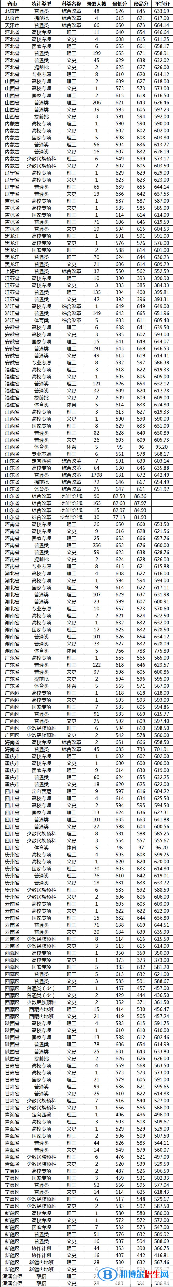 2022山東大學錄取分數(shù)線一覽表（含2020-2021歷年）
