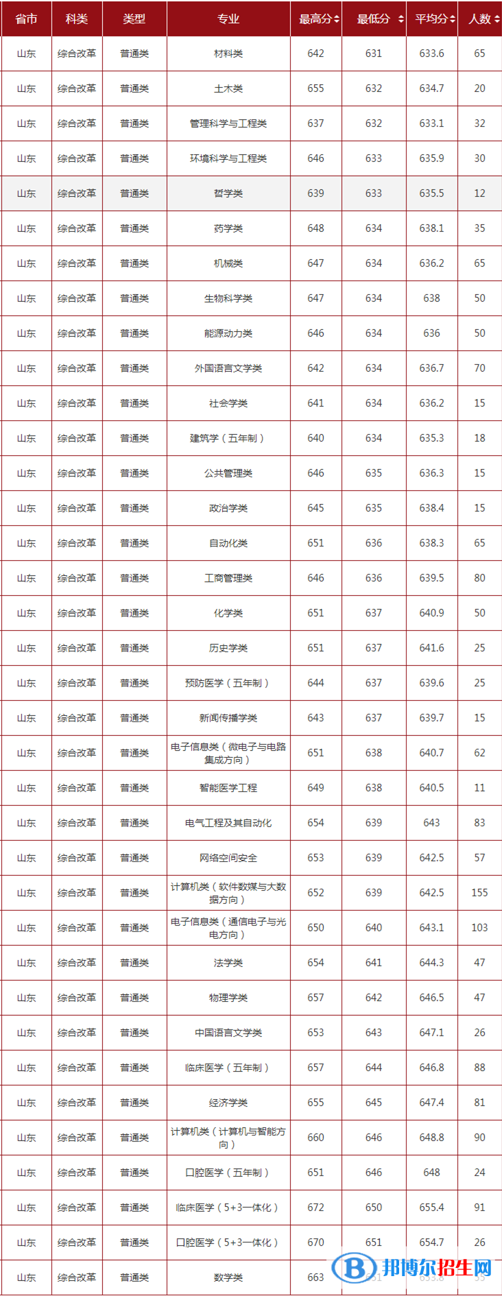 2022山東大學錄取分數(shù)線一覽表（含2020-2021歷年）