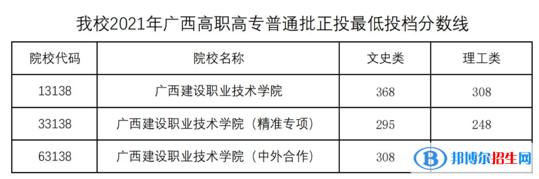 2022廣西建設(shè)職業(yè)技術(shù)學院錄取分數(shù)線一覽表（含2020-2021歷年）