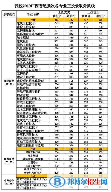 2022廣西建設(shè)職業(yè)技術(shù)學院錄取分數(shù)線一覽表（含2020-2021歷年）