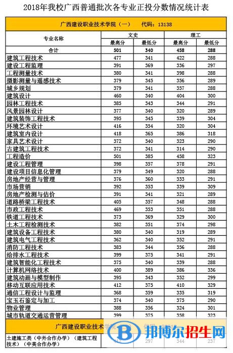2022廣西建設(shè)職業(yè)技術(shù)學院錄取分數(shù)線一覽表（含2020-2021歷年）