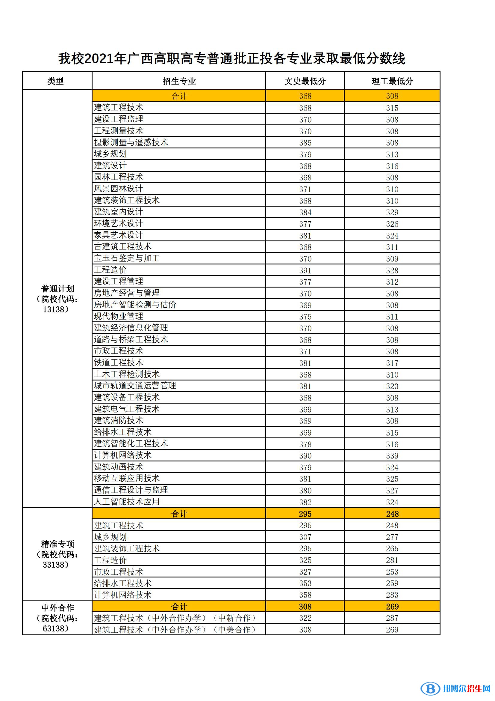 2022廣西建設(shè)職業(yè)技術(shù)學院錄取分數(shù)線一覽表（含2020-2021歷年）
