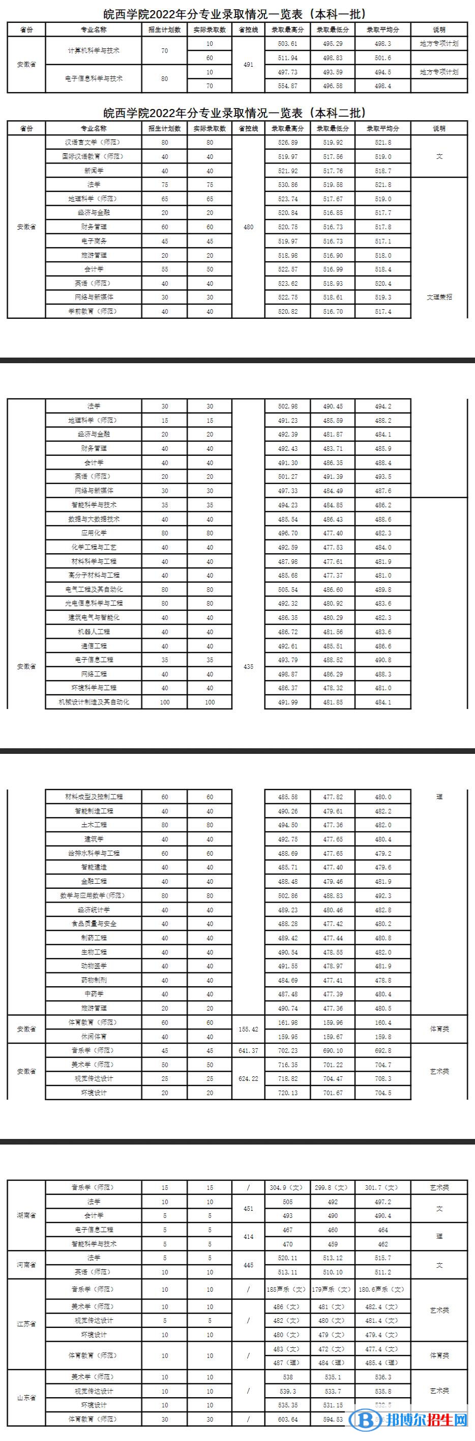皖西學(xué)院2022年各個專業(yè)錄取分數(shù)線匯總