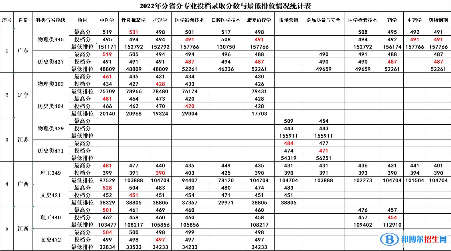 2022廣西中醫(yī)藥大學(xué)賽恩斯新醫(yī)藥學(xué)院錄取分數(shù)線一覽表（含2020-2021歷年）