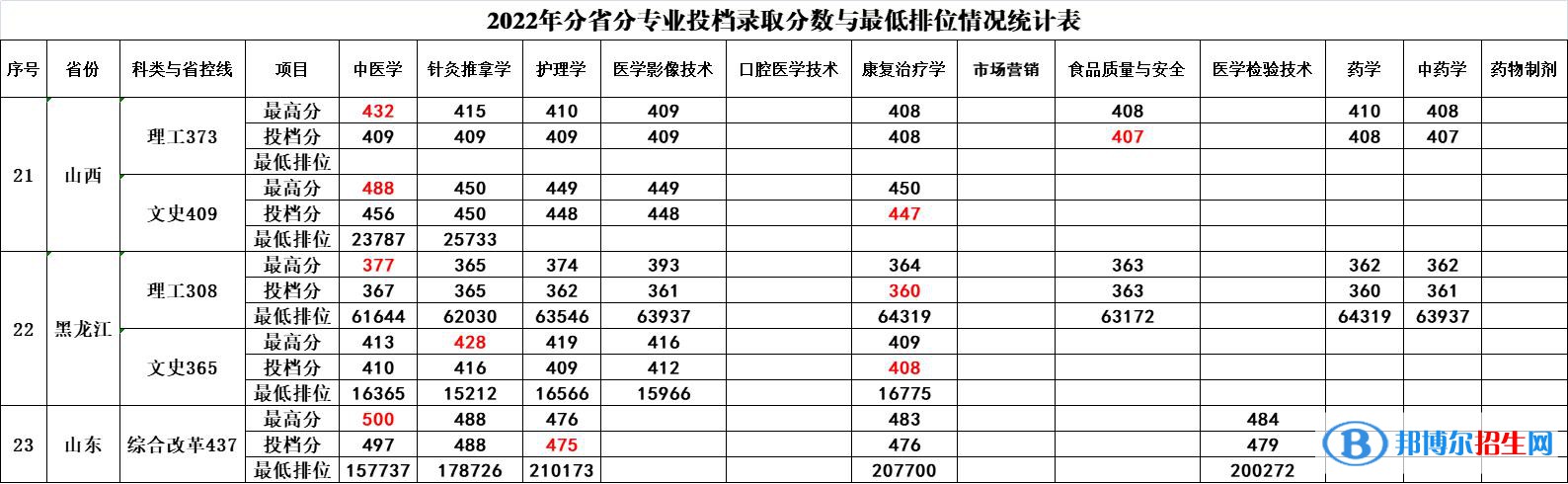 2022廣西中醫(yī)藥大學(xué)賽恩斯新醫(yī)藥學(xué)院錄取分數(shù)線一覽表（含2020-2021歷年）