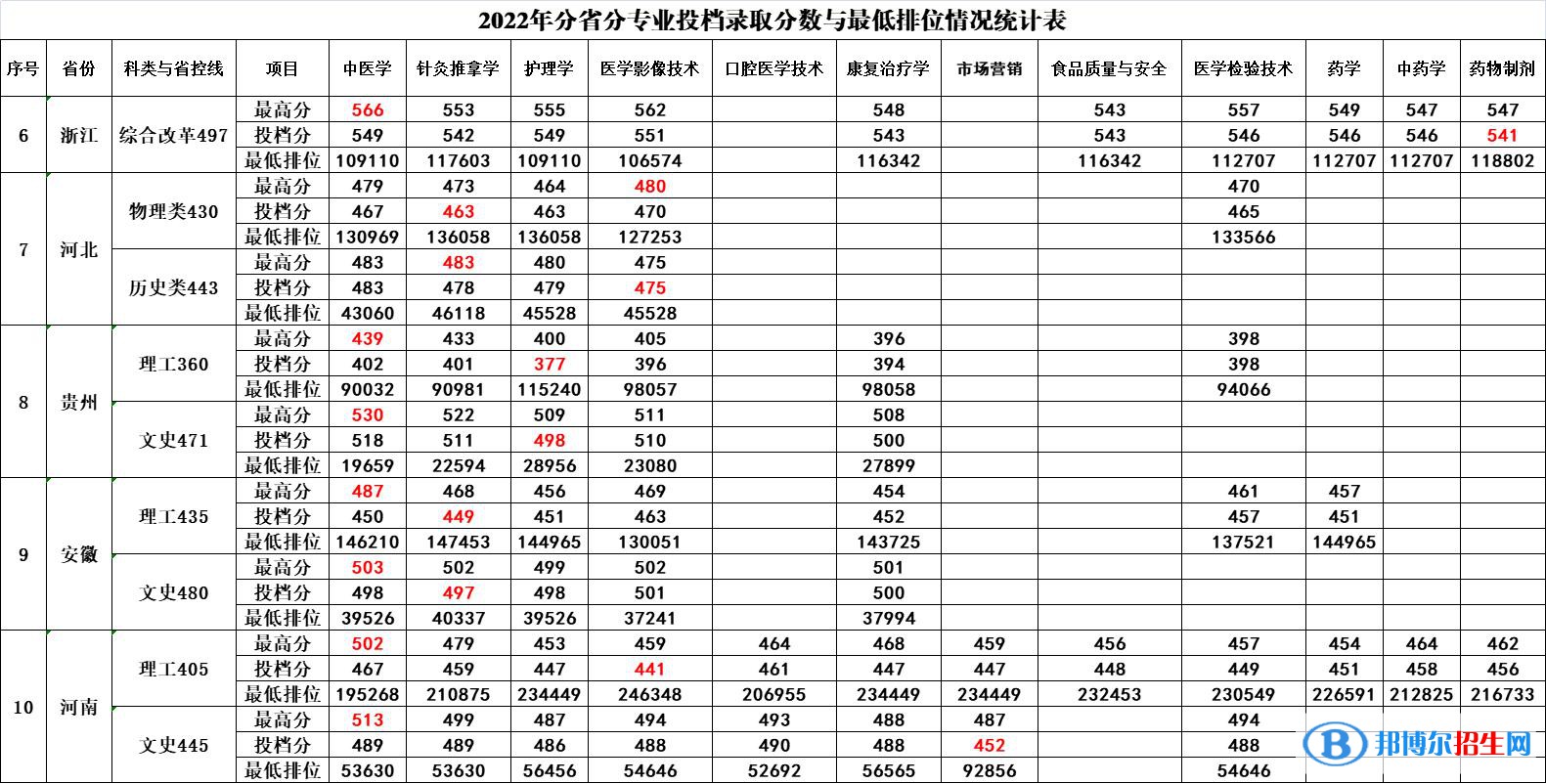 2022廣西中醫(yī)藥大學(xué)賽恩斯新醫(yī)藥學(xué)院錄取分數(shù)線一覽表（含2020-2021歷年）