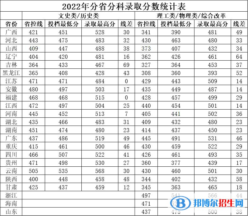 2022廣西中醫(yī)藥大學(xué)賽恩斯新醫(yī)藥學(xué)院錄取分數(shù)線一覽表（含2020-2021歷年）