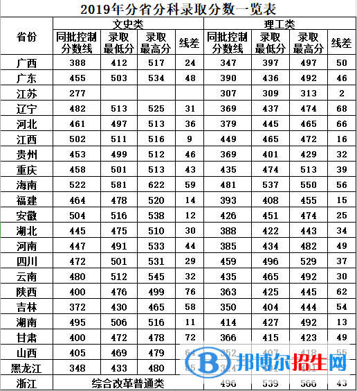 2022廣西中醫(yī)藥大學(xué)賽恩斯新醫(yī)藥學(xué)院錄取分數(shù)線一覽表（含2020-2021歷年）