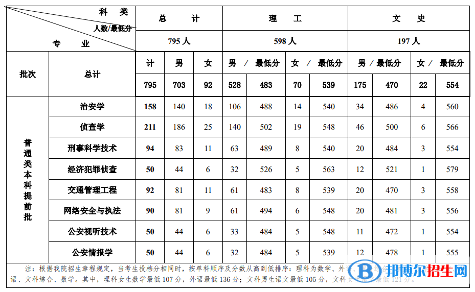2022吉林警察學院錄取分數線一覽表（含2020-2021歷年）