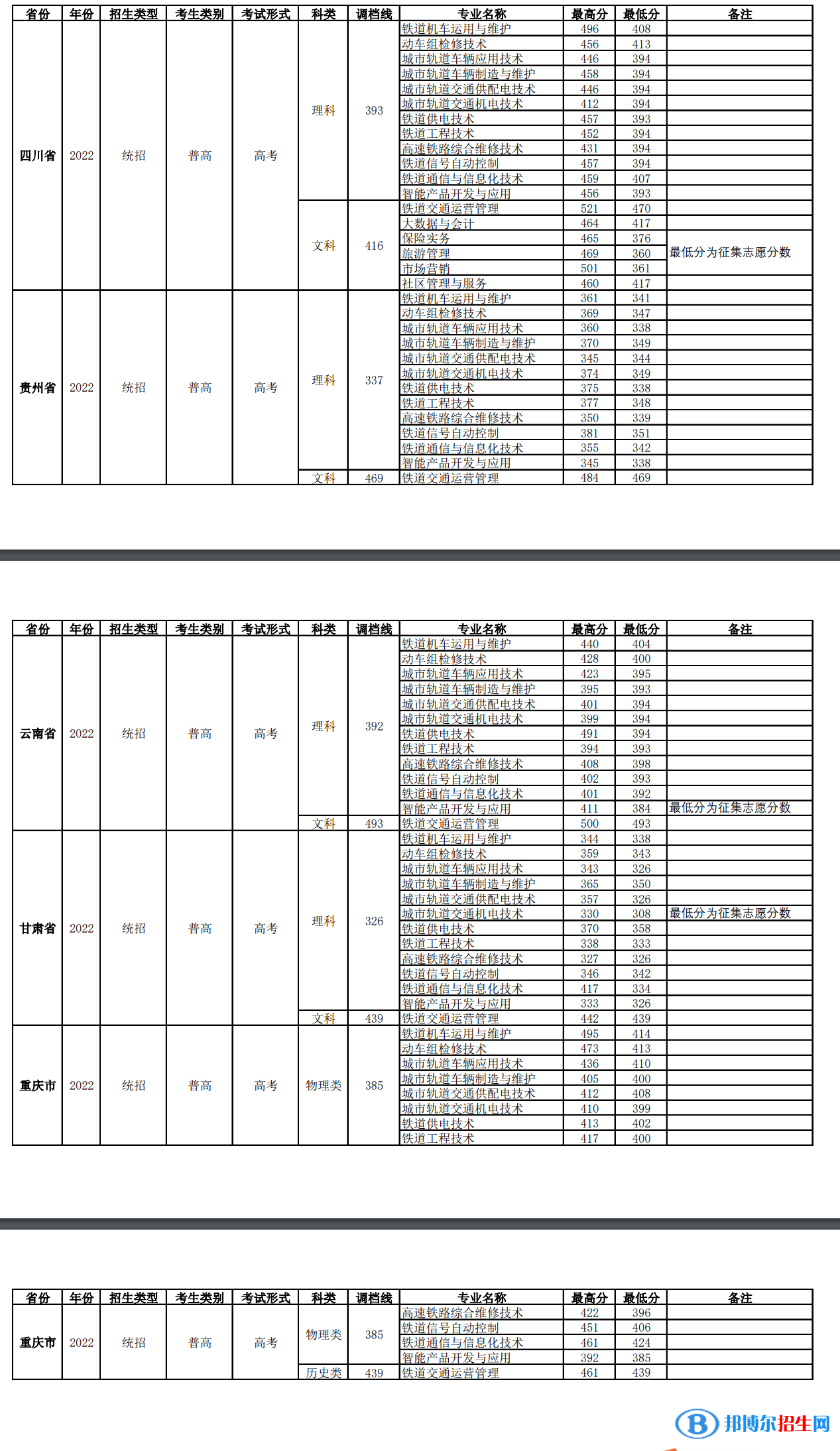 四川鐵道職業(yè)學(xué)院2022年各個專業(yè)錄取分?jǐn)?shù)線匯總