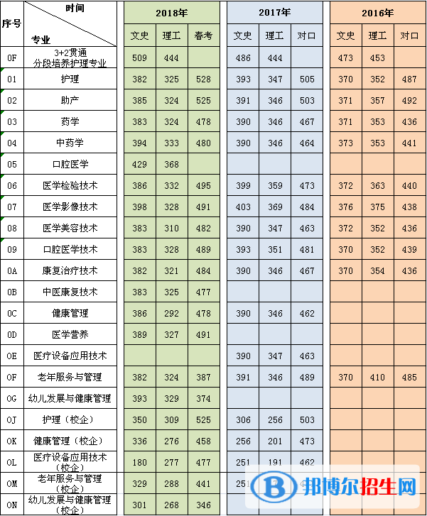 2022濰坊護理職業(yè)學(xué)院錄取分數(shù)線一覽表（含2020-2021歷年）