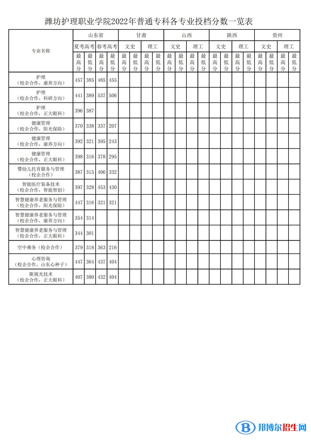濰坊護(hù)理職業(yè)學(xué)院2022年各個(gè)專業(yè)錄取分?jǐn)?shù)線匯總