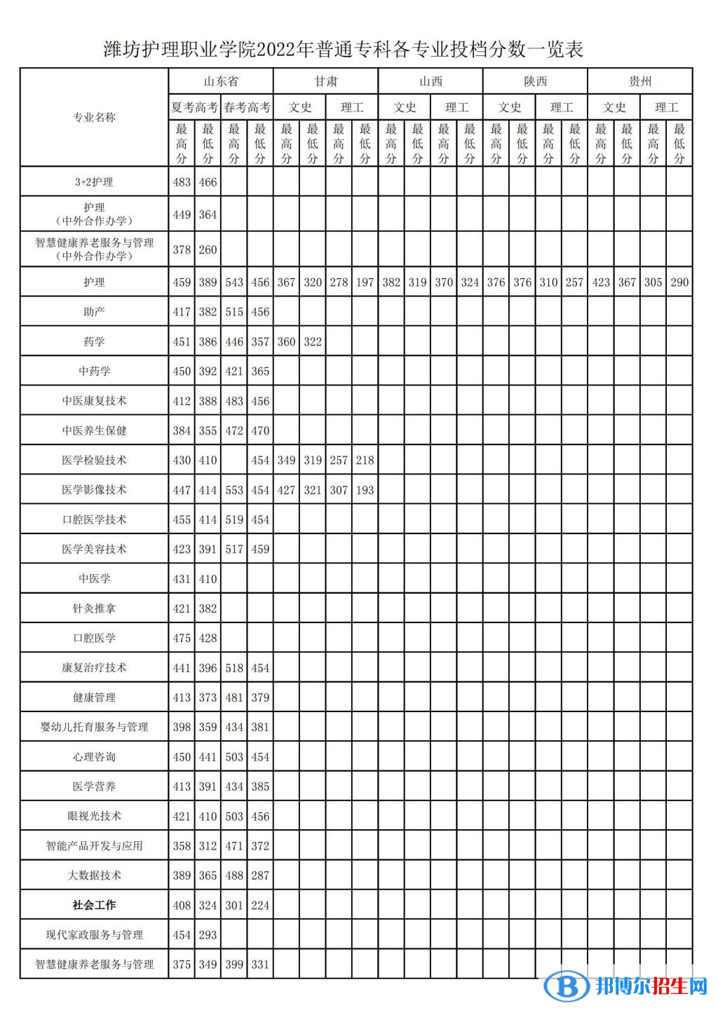 濰坊護(hù)理職業(yè)學(xué)院2022年各個(gè)專業(yè)錄取分?jǐn)?shù)線匯總