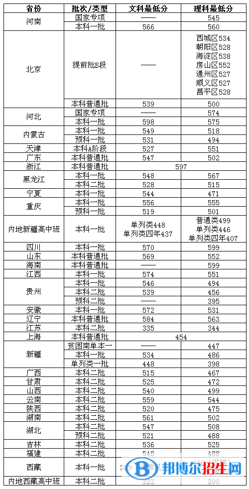 2022北京物資學(xué)院錄取分?jǐn)?shù)線一覽表（含2020-2021歷年）