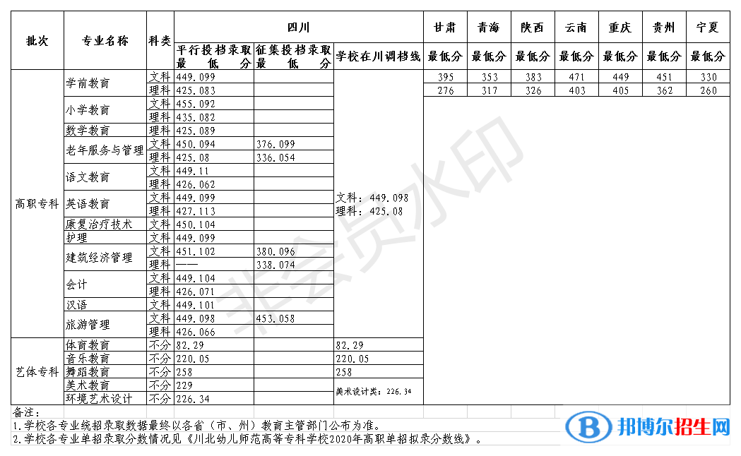 2022川北幼兒師范高等?？茖W校錄取分數(shù)線一覽表（含2020-2021歷年）