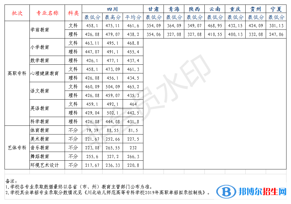 2022川北幼兒師范高等?？茖W校錄取分數(shù)線一覽表（含2020-2021歷年）