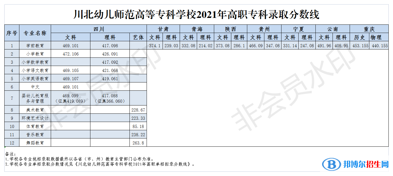2022川北幼兒師范高等?？茖W校錄取分數(shù)線一覽表（含2020-2021歷年）