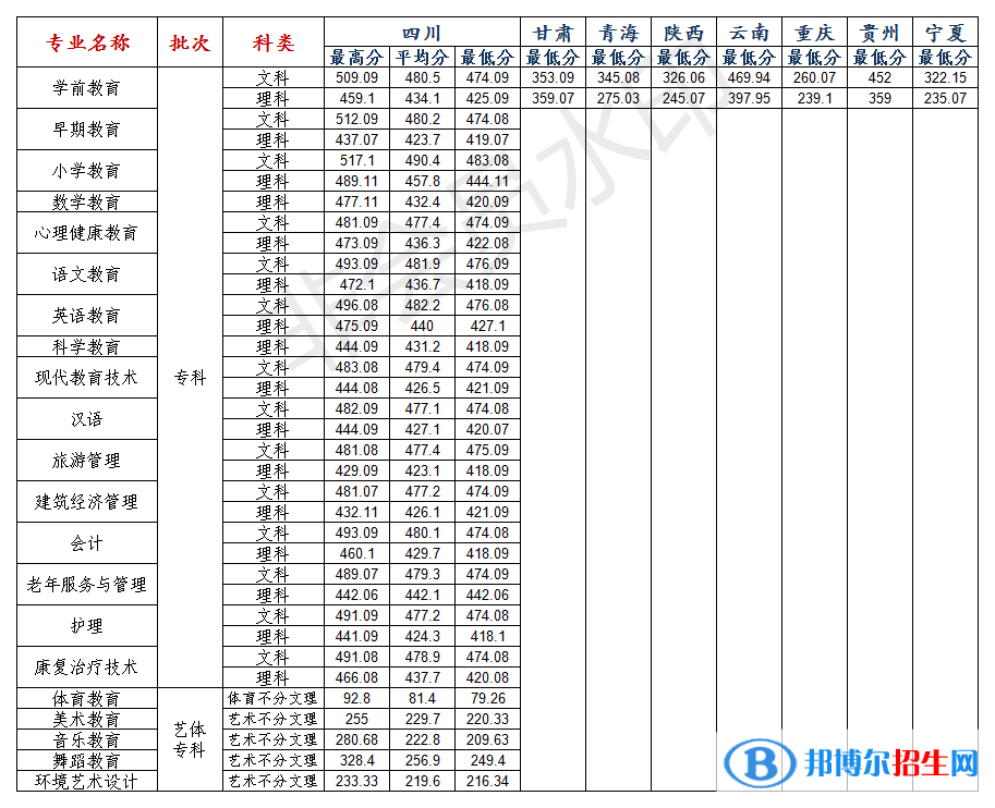 2022川北幼兒師范高等?？茖W校錄取分數(shù)線一覽表（含2020-2021歷年）