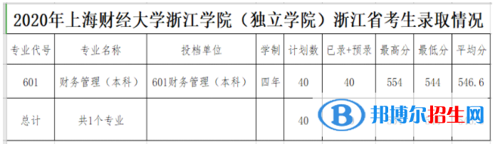 2022上海財(cái)經(jīng)大學(xué)浙江學(xué)院錄取分?jǐn)?shù)線一覽表（含2020-2021歷年）