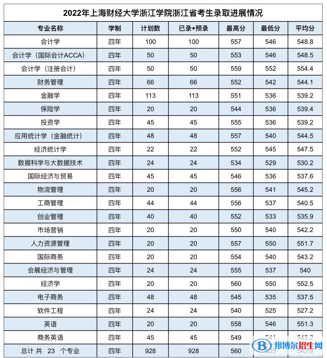 上海財經(jīng)大學(xué)浙江學(xué)院2022年各個專業(yè)錄取分數(shù)線匯總