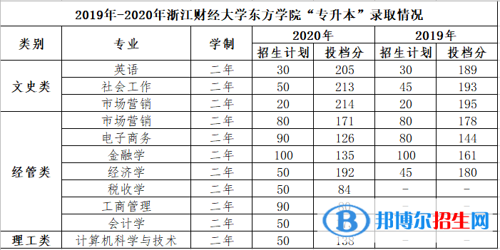 2022浙江財經(jīng)大學(xué)東方學(xué)院錄取分?jǐn)?shù)線一覽表（含2020-2021歷年）
