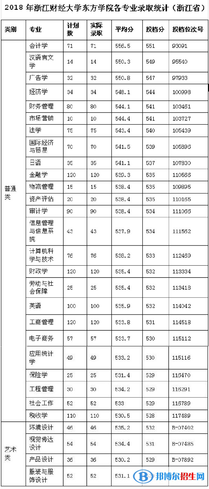 2022浙江財經(jīng)大學(xué)東方學(xué)院錄取分?jǐn)?shù)線一覽表（含2020-2021歷年）