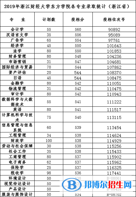 2022浙江財經(jīng)大學(xué)東方學(xué)院錄取分?jǐn)?shù)線一覽表（含2020-2021歷年）