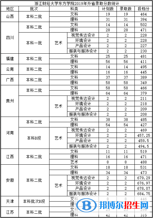 2022浙江財經(jīng)大學(xué)東方學(xué)院錄取分?jǐn)?shù)線一覽表（含2020-2021歷年）