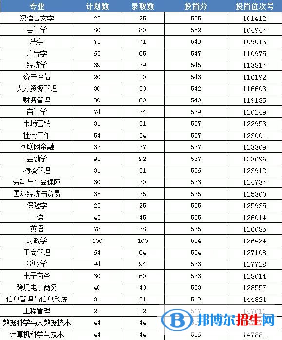 2022浙江財經(jīng)大學(xué)東方學(xué)院錄取分?jǐn)?shù)線一覽表（含2020-2021歷年）
