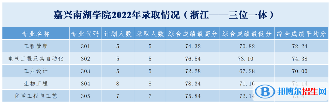 2022嘉興南湖學院錄取分數(shù)線一覽表（含2020-2021歷年）