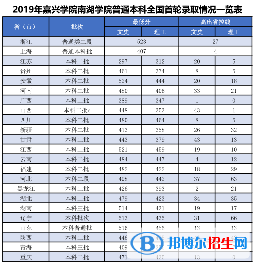 2022嘉興南湖學院錄取分數(shù)線一覽表（含2020-2021歷年）