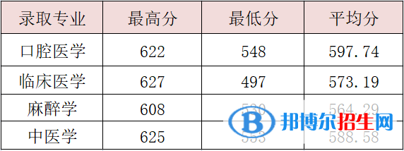 2022溫州醫(yī)科大學(xué)仁濟(jì)學(xué)院錄取分?jǐn)?shù)線一覽表（含2020-2021歷年）