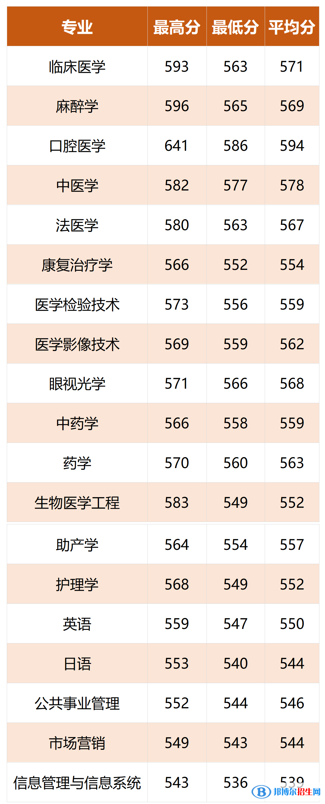 2022溫州醫(yī)科大學(xué)仁濟(jì)學(xué)院錄取分?jǐn)?shù)線一覽表（含2020-2021歷年）