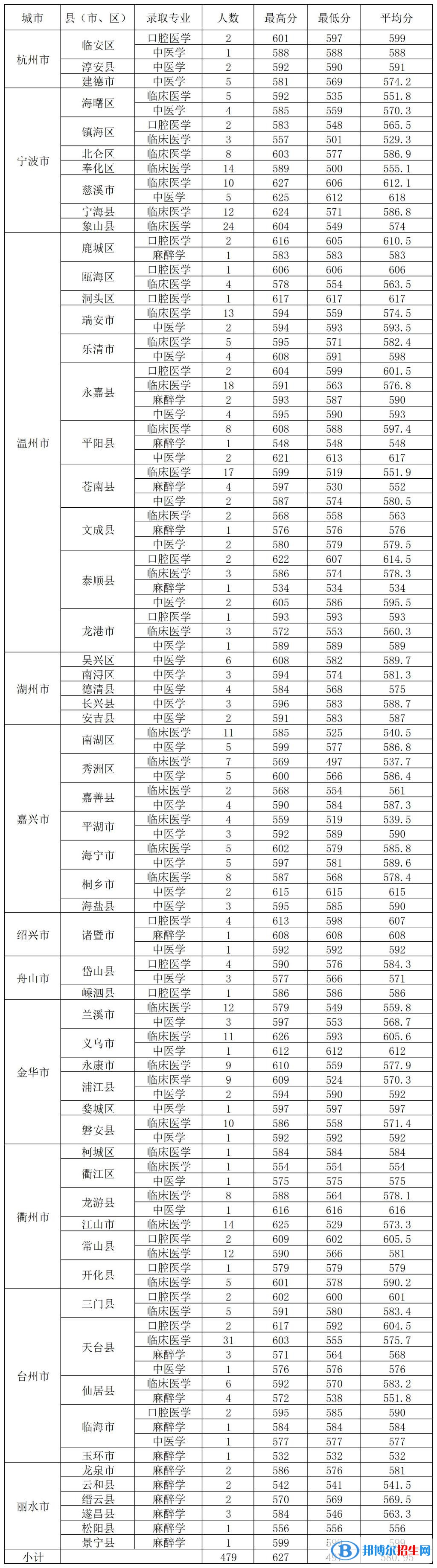 溫州醫(yī)科大學(xué)仁濟(jì)學(xué)院2022年各個(gè)專業(yè)錄取分?jǐn)?shù)線匯總