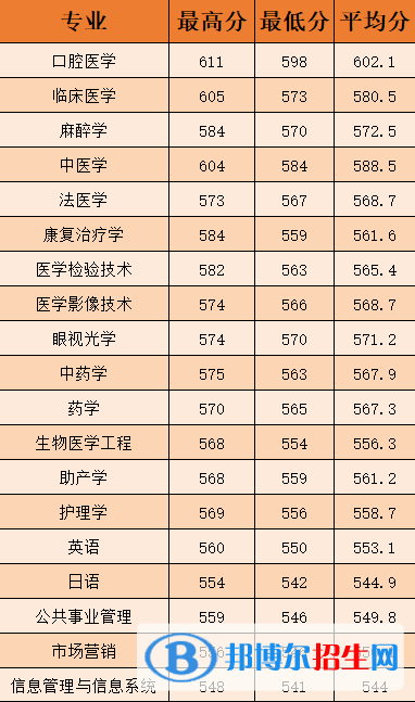 溫州醫(yī)科大學(xué)仁濟(jì)學(xué)院2022年各個(gè)專業(yè)錄取分?jǐn)?shù)線匯總