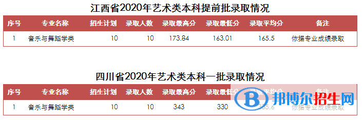 2022山東青年政治學院錄取分數(shù)線一覽表（含2020-2021歷年）