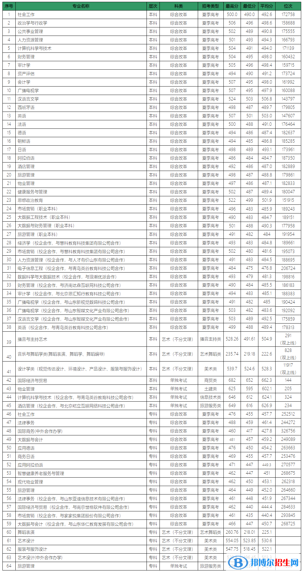 2022山東青年政治學院錄取分數(shù)線一覽表（含2020-2021歷年）