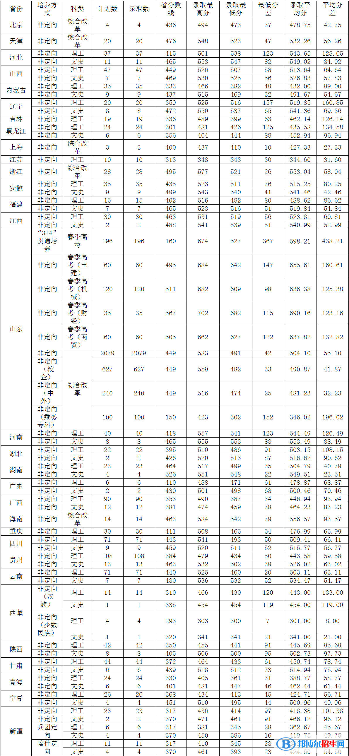 2022山東交通學院錄取分數線一覽表（含2020-2021歷年）