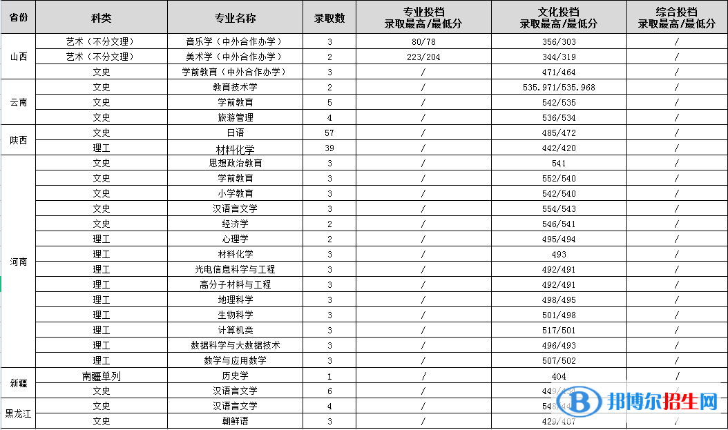 2022渭南師范學(xué)院錄取分?jǐn)?shù)線一覽表（含2020-2021歷年）