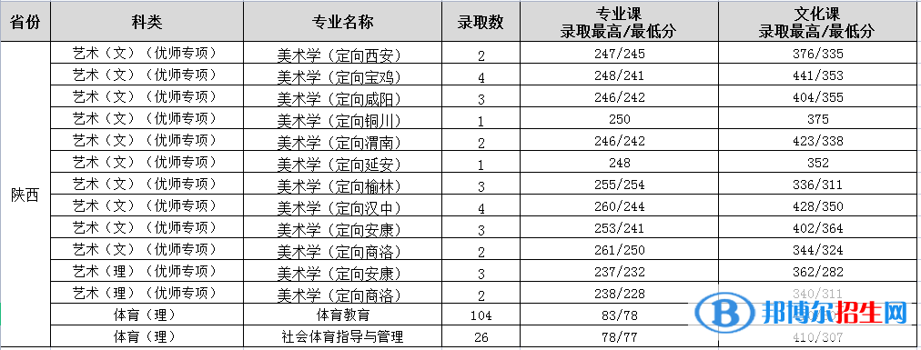 2022渭南師范學(xué)院錄取分?jǐn)?shù)線一覽表（含2020-2021歷年）