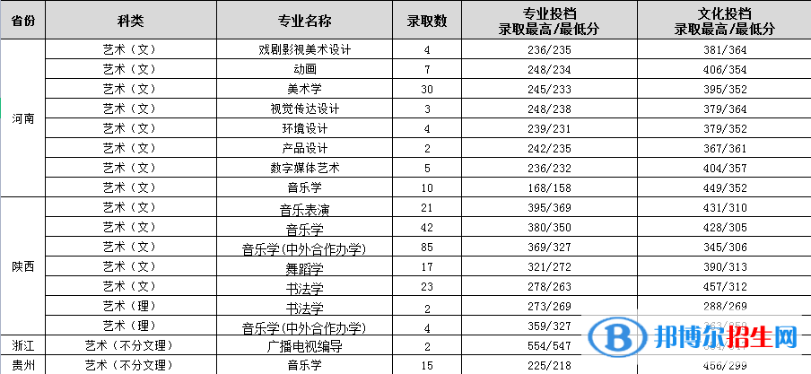 2022渭南師范學(xué)院錄取分?jǐn)?shù)線一覽表（含2020-2021歷年）