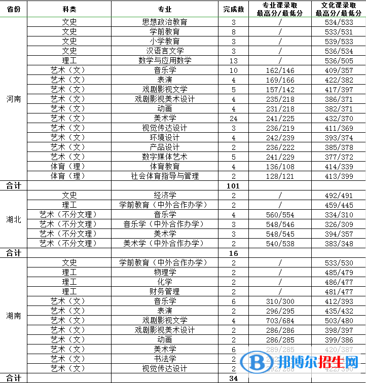 2022渭南師范學(xué)院錄取分?jǐn)?shù)線一覽表（含2020-2021歷年）
