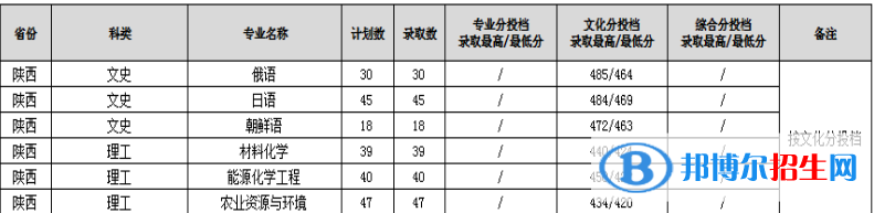 2022渭南師范學(xué)院錄取分?jǐn)?shù)線一覽表（含2020-2021歷年）