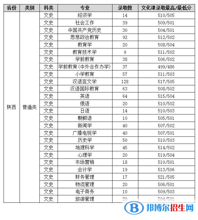 2022渭南師范學(xué)院錄取分?jǐn)?shù)線一覽表（含2020-2021歷年）