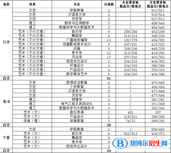 2022渭南師范學(xué)院錄取分?jǐn)?shù)線一覽表（含2020-2021歷年）