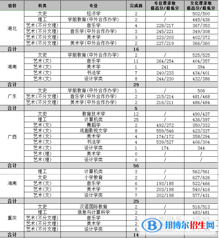 2022渭南師范學(xué)院錄取分?jǐn)?shù)線一覽表（含2020-2021歷年）