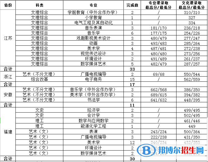 2022渭南師范學(xué)院錄取分?jǐn)?shù)線一覽表（含2020-2021歷年）