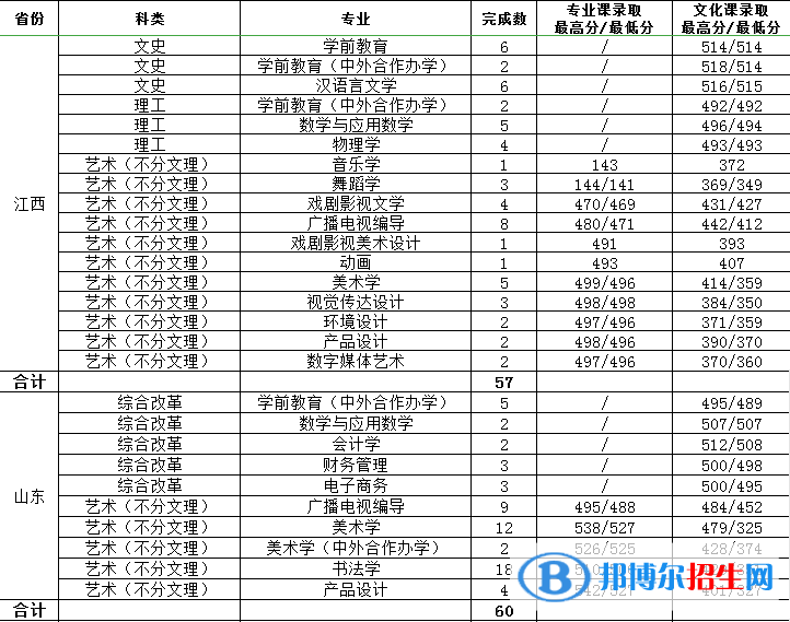2022渭南師范學(xué)院錄取分?jǐn)?shù)線一覽表（含2020-2021歷年）