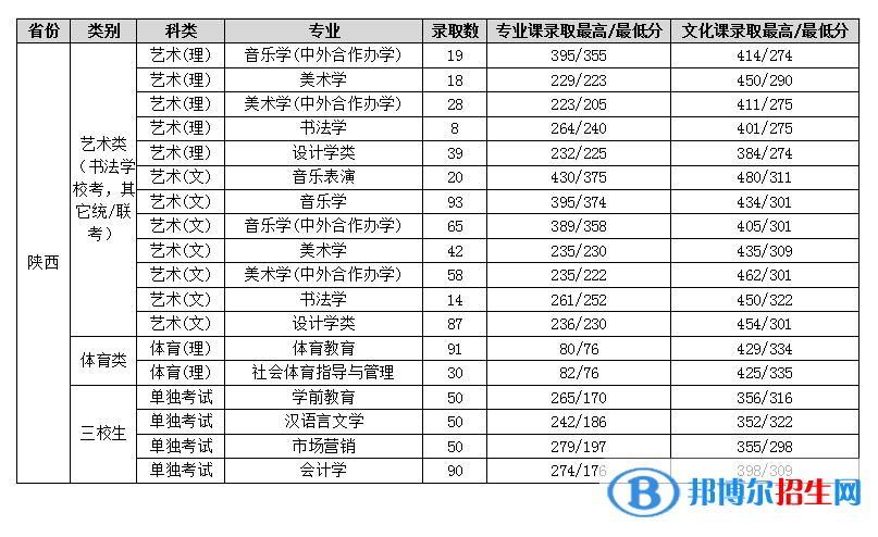 2022渭南師范學(xué)院錄取分?jǐn)?shù)線一覽表（含2020-2021歷年）