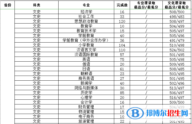 2022渭南師范學(xué)院錄取分?jǐn)?shù)線一覽表（含2020-2021歷年）